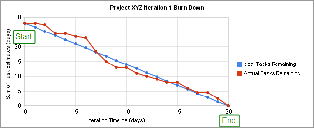 Burndown Charts